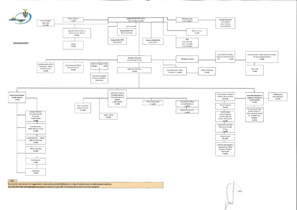 Organigramma-Palermo-Energia-S.p.a. 2026